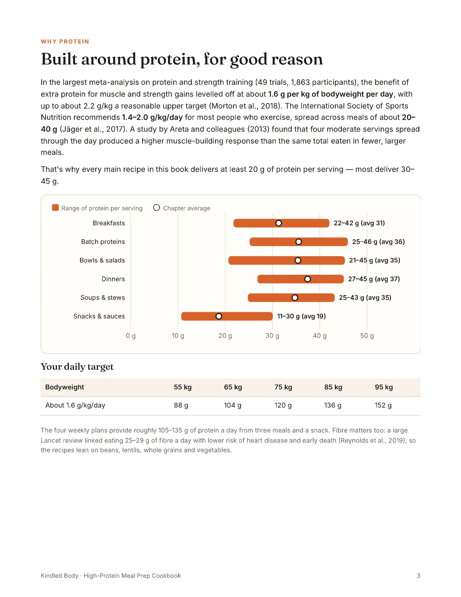 Why protein — with chart