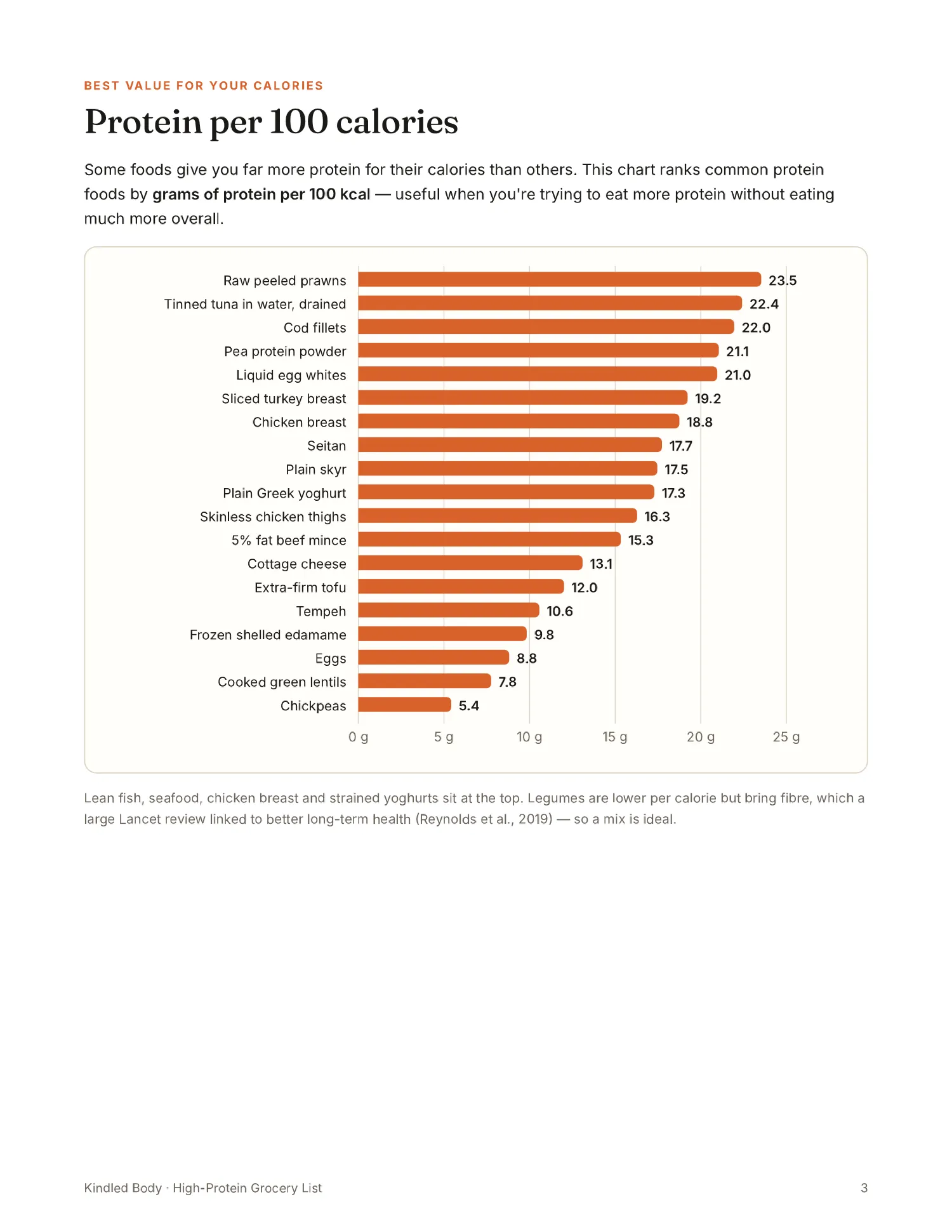 Protein per 100 calories
