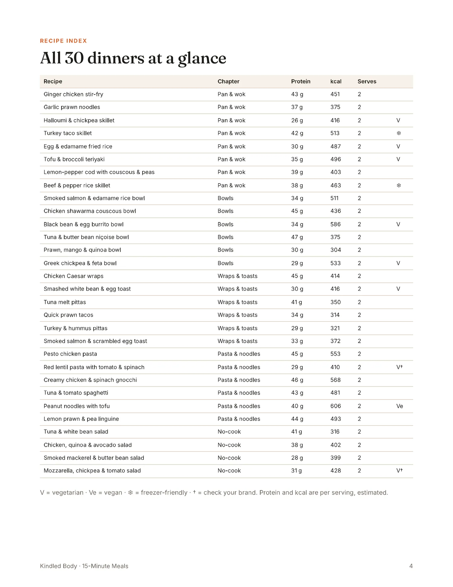 All 30 dinners at a glance