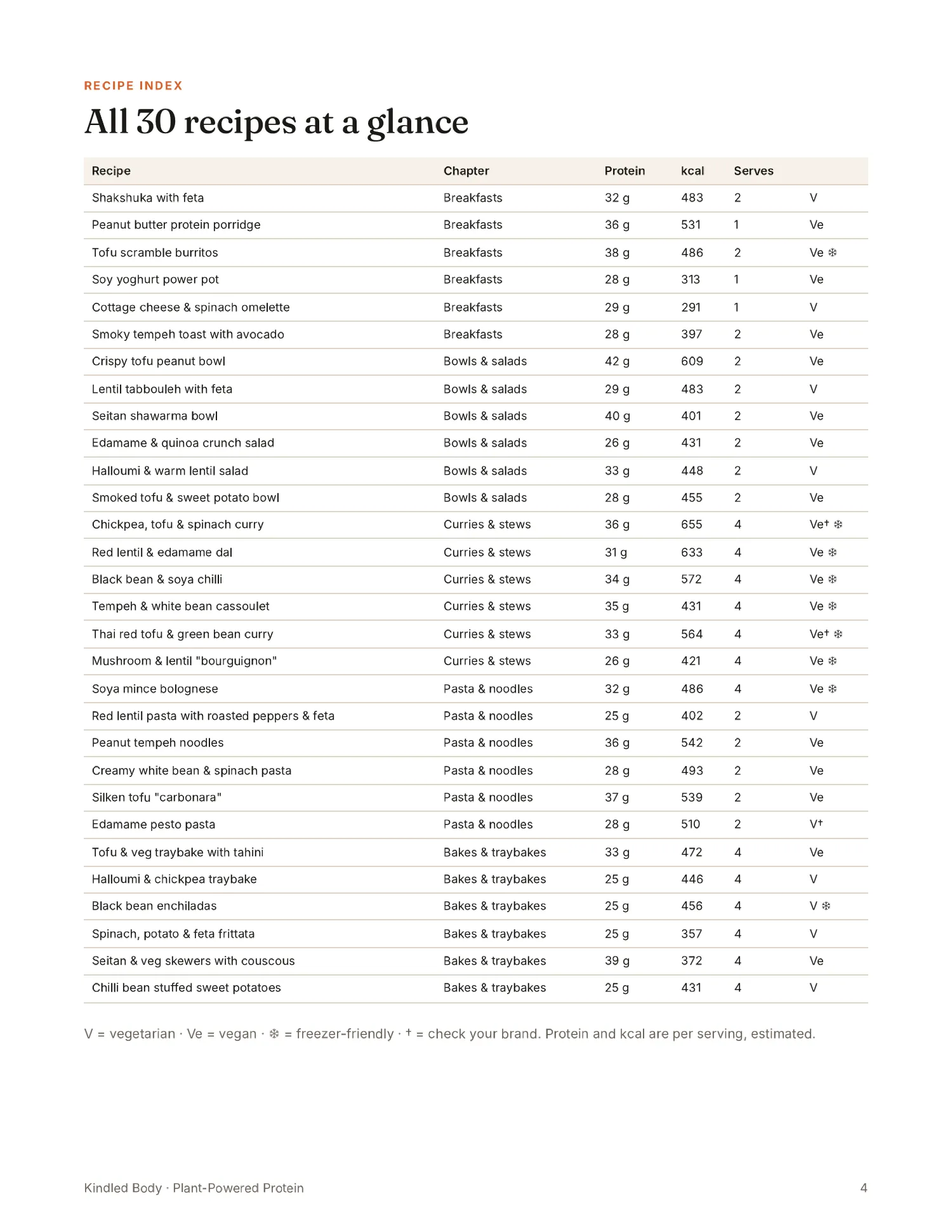 All 30 recipes at a glance