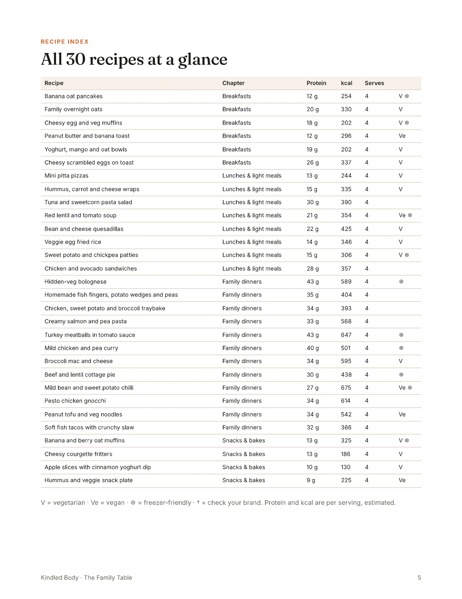 All 30 recipes at a glance