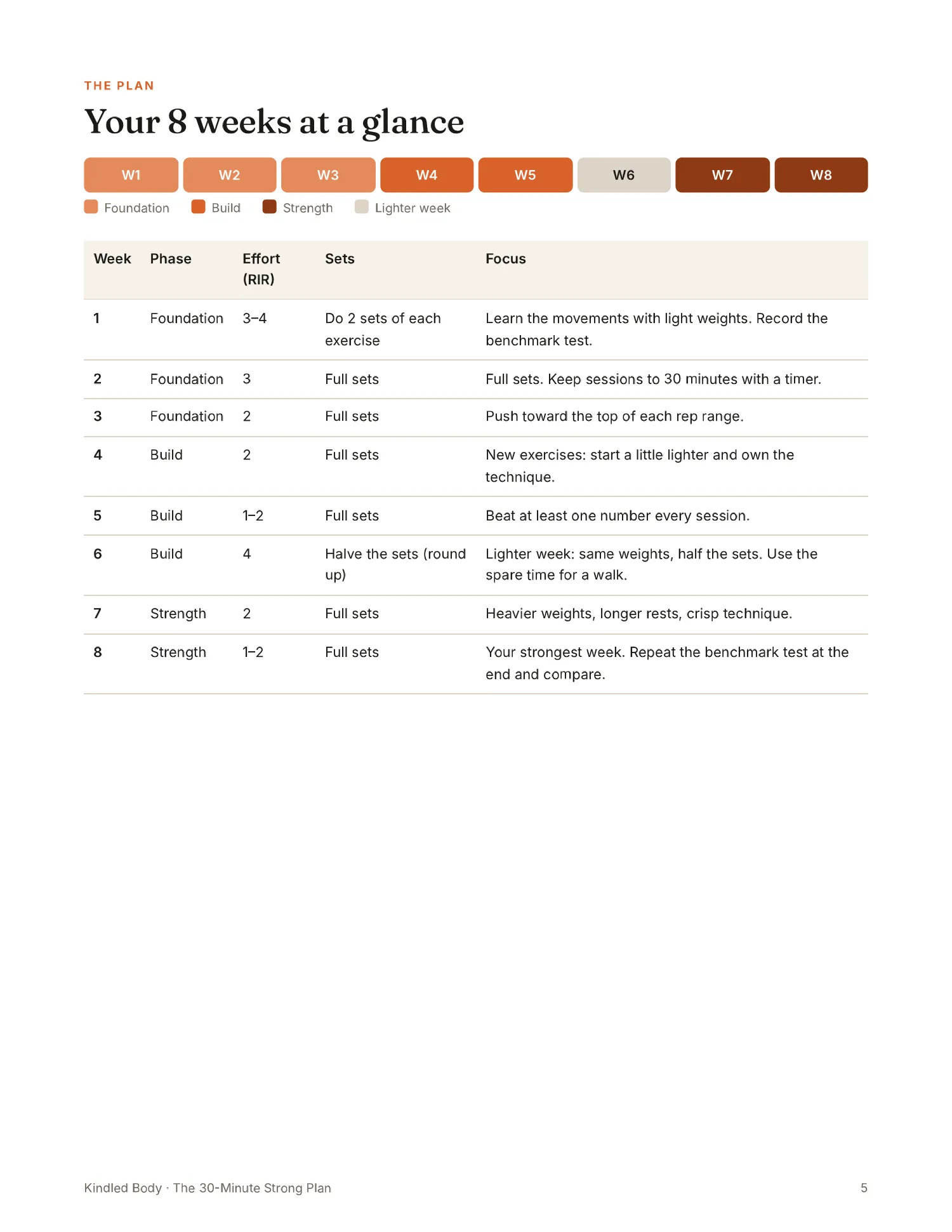 Your 8 weeks at a glance