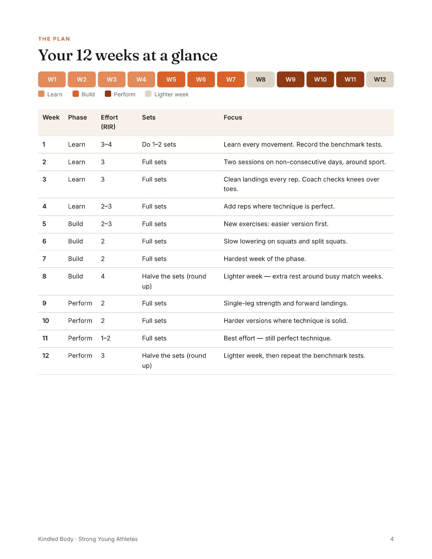 Your 12 weeks at a glance